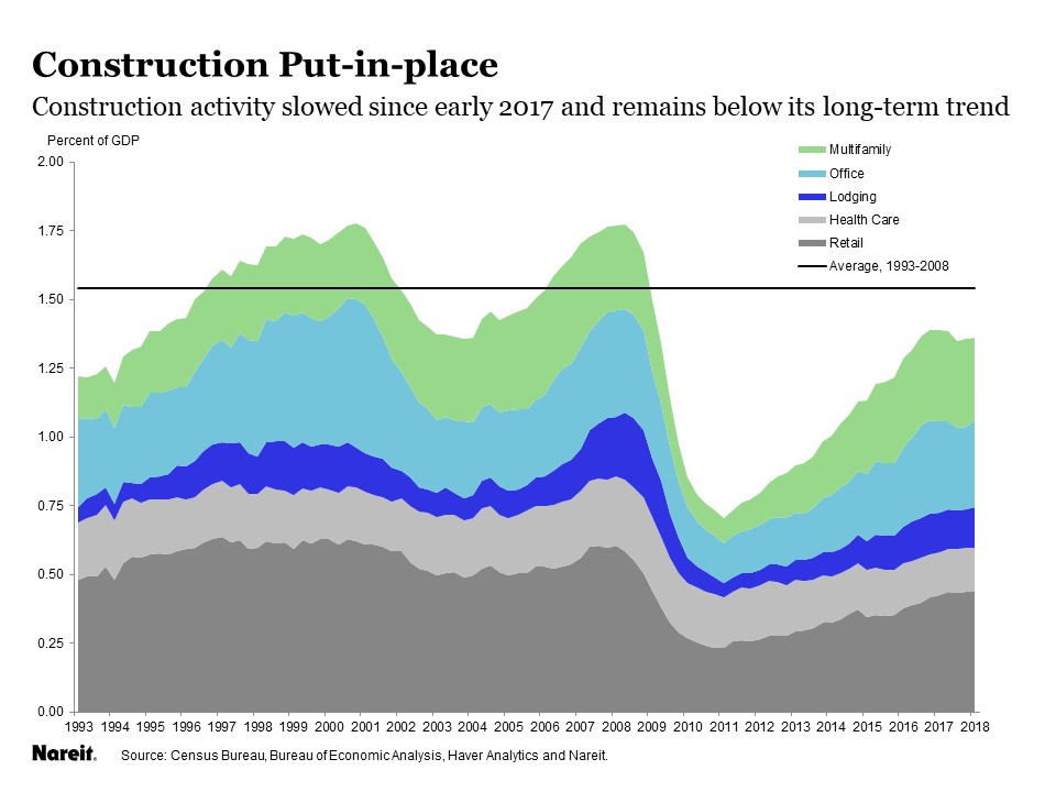 Commercial Property Prices Continue Steady Gains Nareit